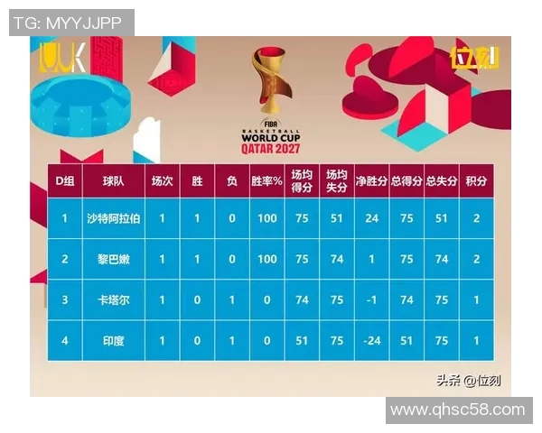 深圳篮球队在世界杯预选赛中以91分高居积分榜首位